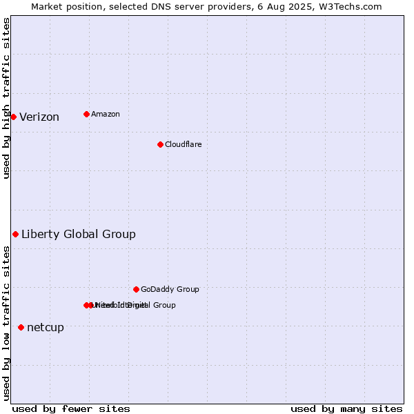 Market position of netcup vs. Liberty Global Group vs. Verizon
