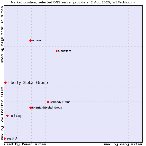Market position of netcup vs. Liberty Global Group vs. we22