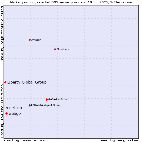 Market position of netcup vs. webgo vs. Liberty Global Group