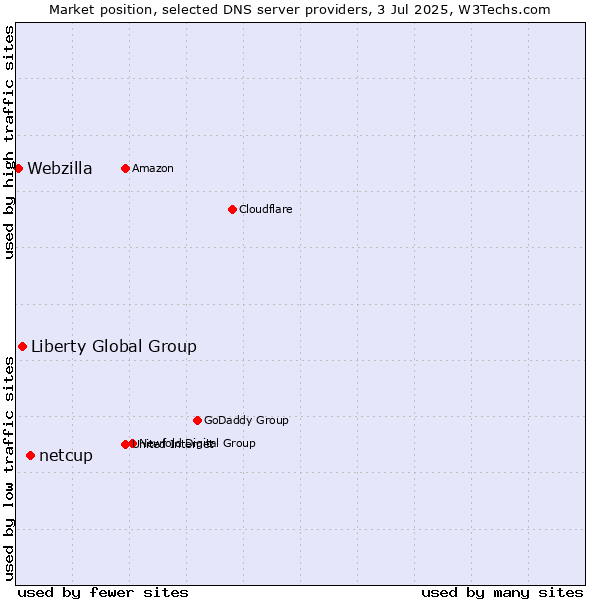 Market position of netcup vs. Liberty Global Group vs. Webzilla