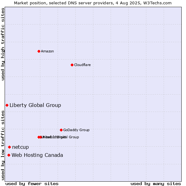 Market position of netcup vs. Web Hosting Canada vs. Liberty Global Group