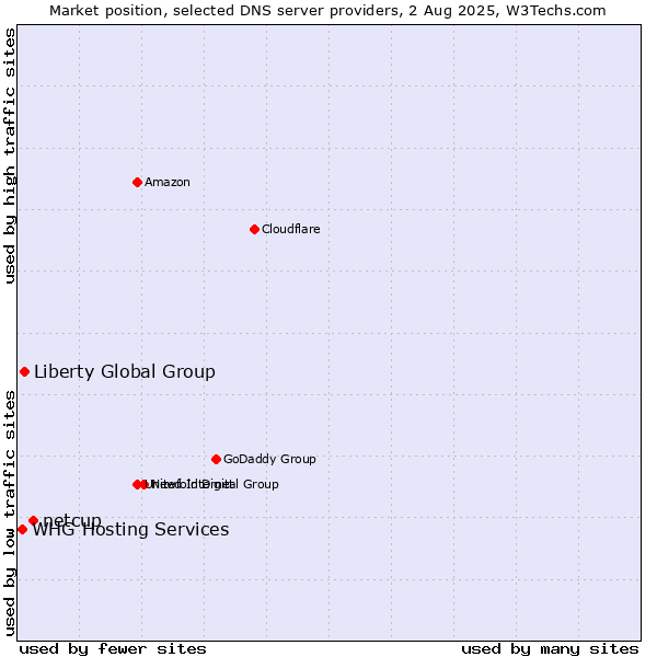 Market position of netcup vs. Liberty Global Group vs. WHG Hosting Services