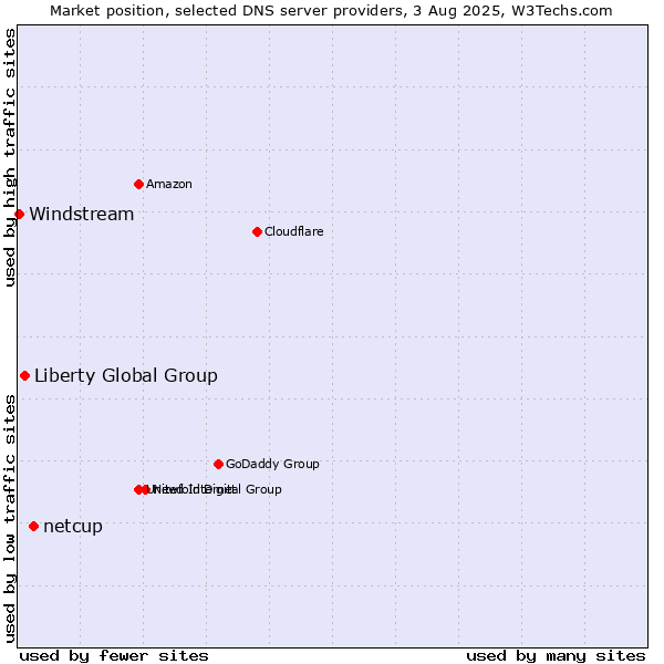 Market position of netcup vs. Liberty Global Group vs. Windstream