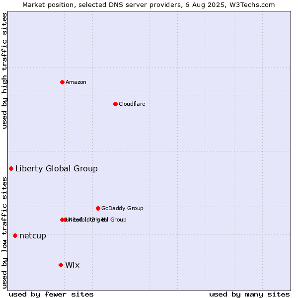 Market position of Wix vs. netcup vs. Liberty Global Group
