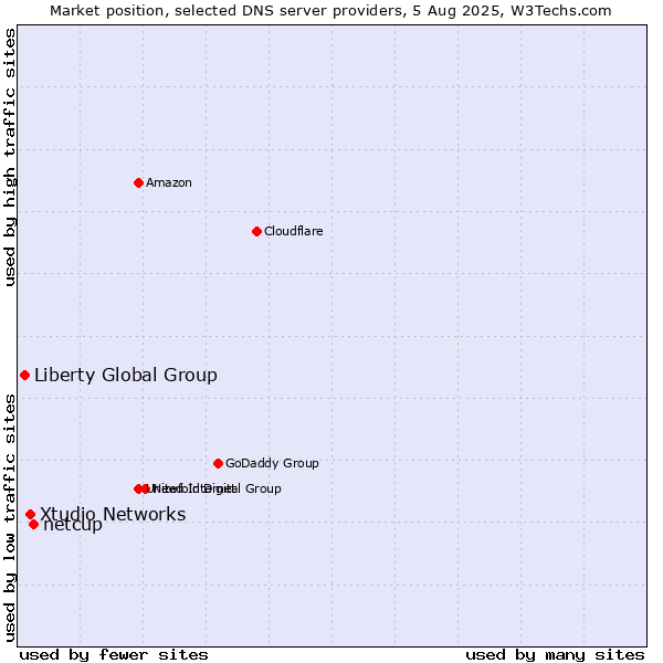 Market position of netcup vs. Xtudio Networks vs. Liberty Global Group