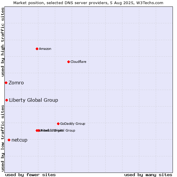 Market position of netcup vs. Liberty Global Group vs. Zomro