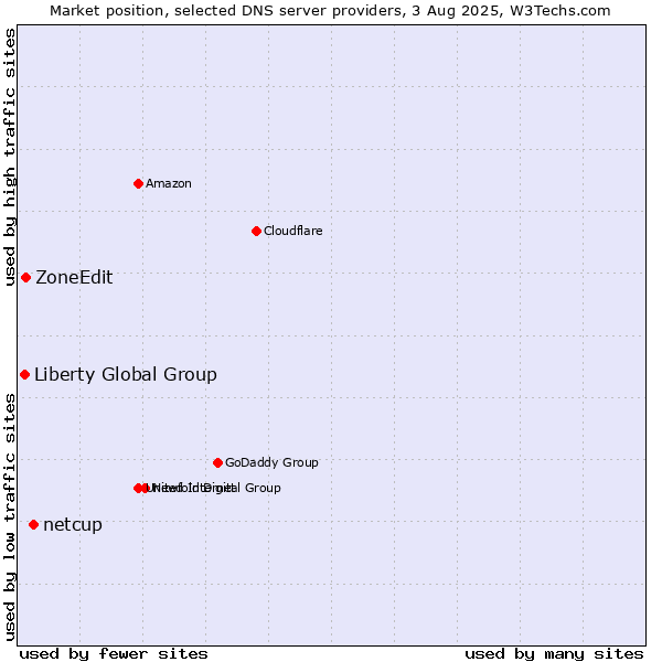 Market position of netcup vs. ZoneEdit vs. Liberty Global Group
