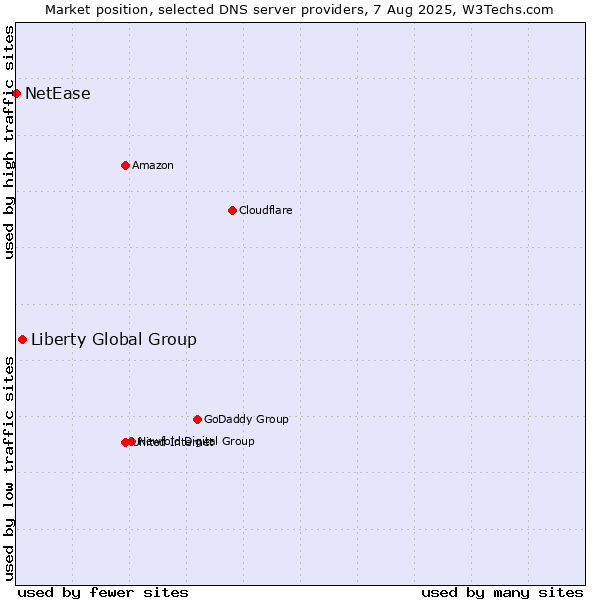 Market position of Liberty Global Group vs. NetEase