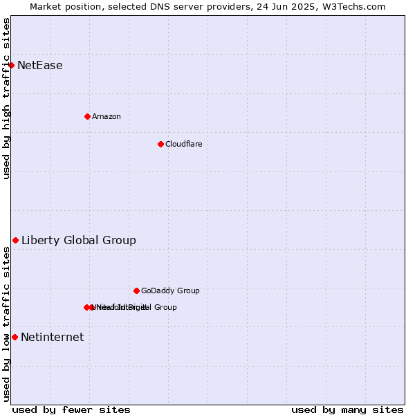 Market position of Liberty Global Group vs. Netinternet vs. NetEase