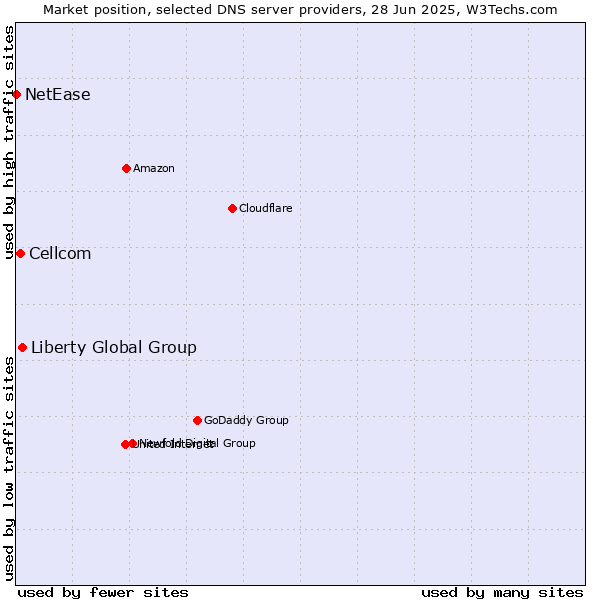 Market position of Liberty Global Group vs. Cellcom vs. NetEase