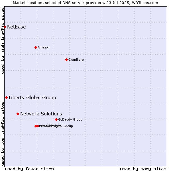 Market position of Network Solutions vs. Liberty Global Group vs. NetEase