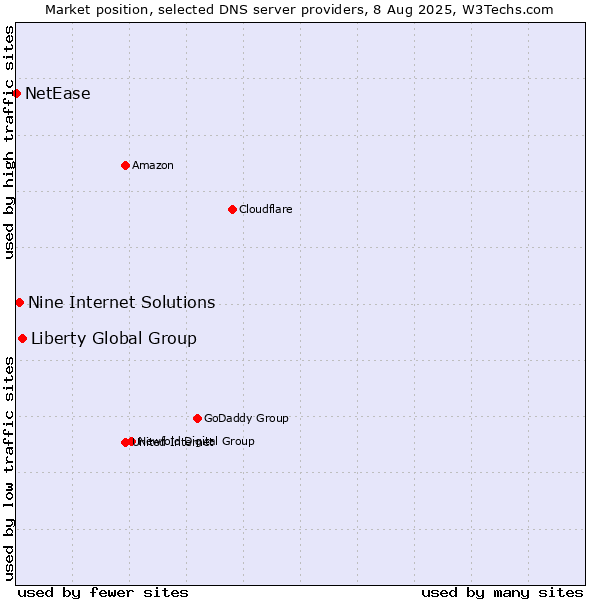 Market position of Liberty Global Group vs. Nine Internet Solutions vs. NetEase