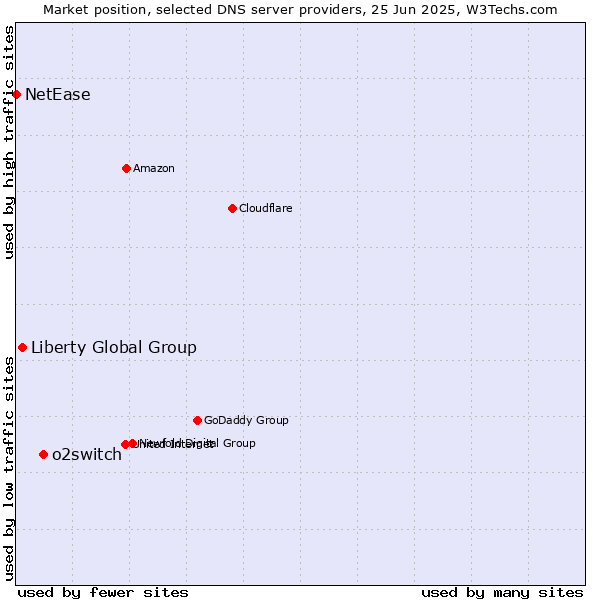 Market position of o2switch vs. Liberty Global Group vs. NetEase