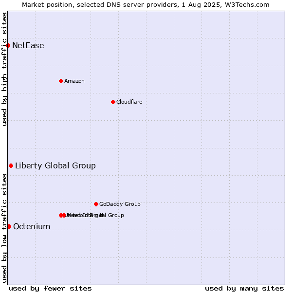 Market position of Liberty Global Group vs. Octenium vs. NetEase