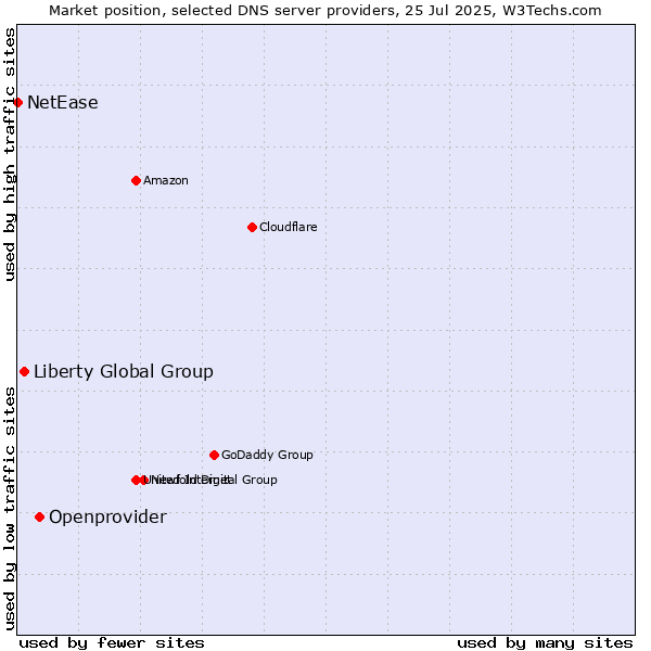 Market position of Openprovider vs. Liberty Global Group vs. NetEase