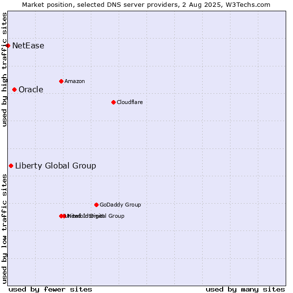 Market position of Oracle vs. Liberty Global Group vs. NetEase