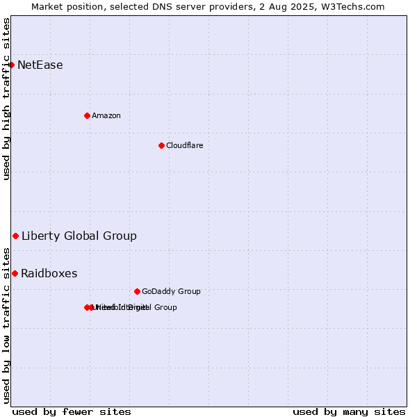 Market position of Liberty Global Group vs. Raidboxes vs. NetEase