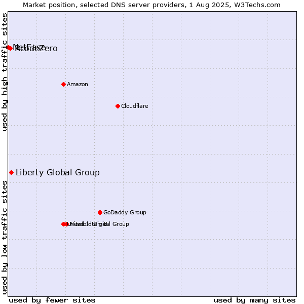 Market position of Liberty Global Group vs. RcodeZero vs. NetEase