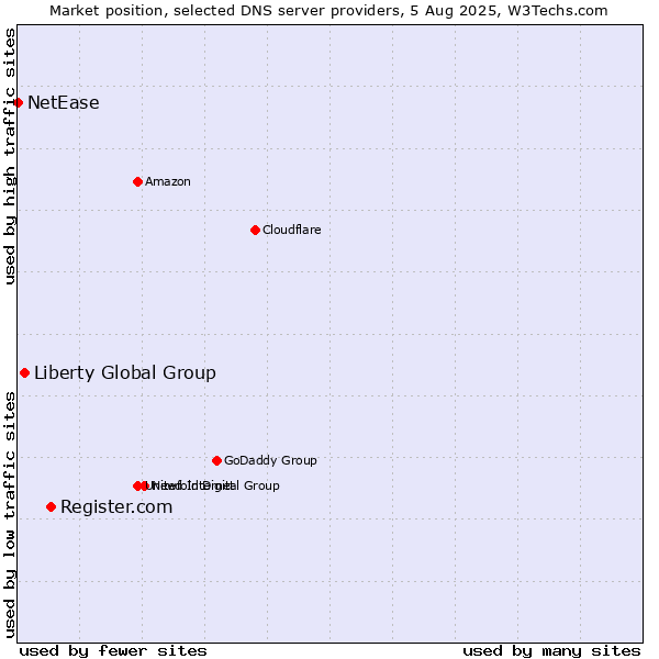 Market position of Register.com vs. Liberty Global Group vs. NetEase
