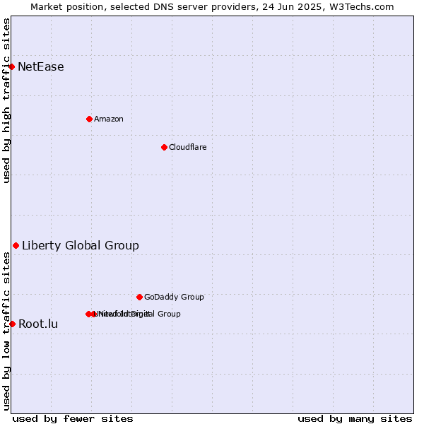 Market position of Liberty Global Group vs. Root.lu vs. NetEase
