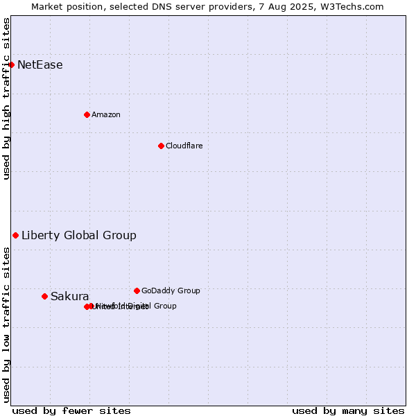Market position of Sakura vs. Liberty Global Group vs. NetEase