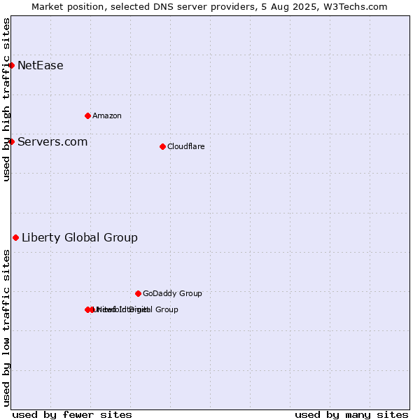 Market position of Liberty Global Group vs. Servers.com vs. NetEase