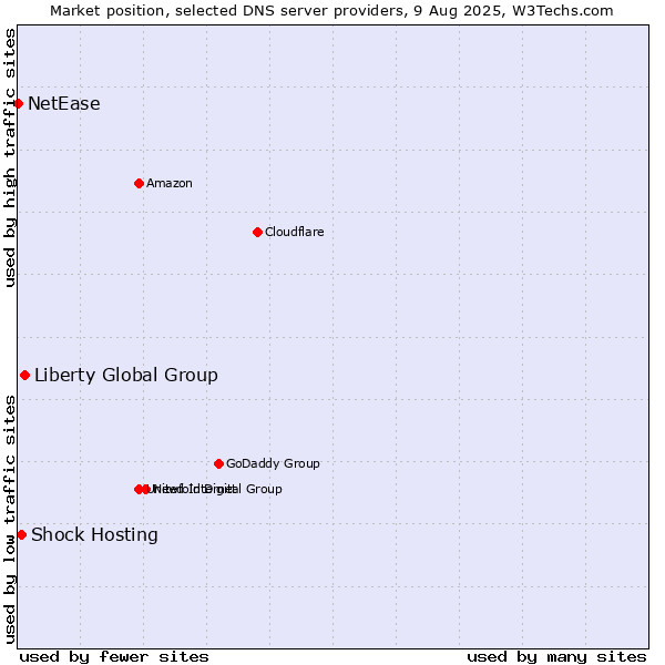 Market position of Liberty Global Group vs. Shock Hosting vs. NetEase