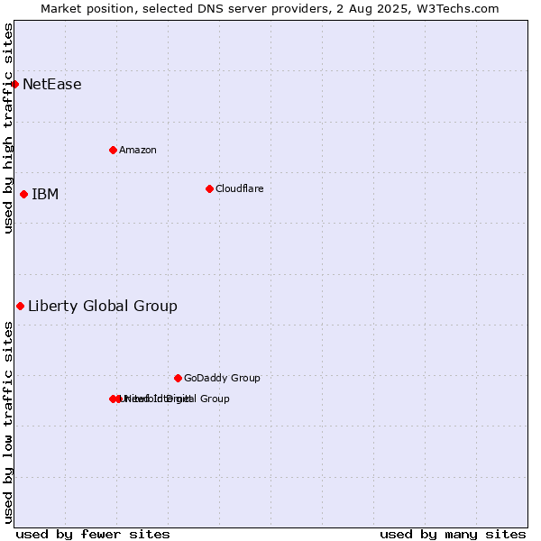 Market position of IBM vs. Liberty Global Group vs. NetEase