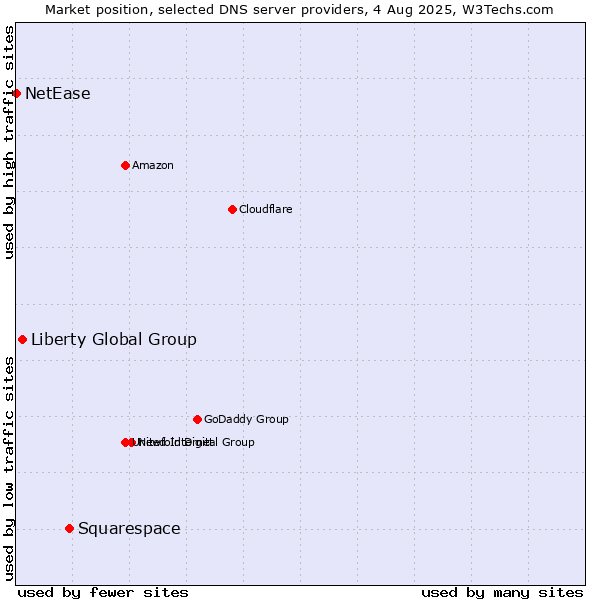 Market position of Squarespace vs. Liberty Global Group vs. NetEase
