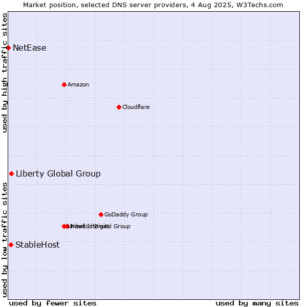 Market position of Liberty Global Group vs. StableHost vs. NetEase