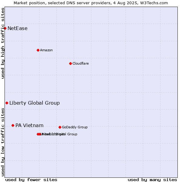 Market position of PA Vietnam vs. Liberty Global Group vs. NetEase