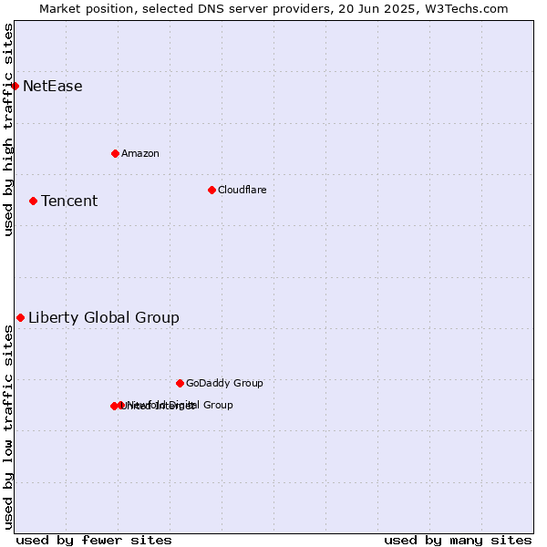 Market position of Tencent vs. Liberty Global Group vs. NetEase