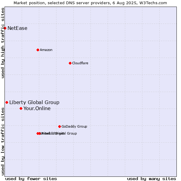 Market position of Your.Online vs. Liberty Global Group vs. NetEase