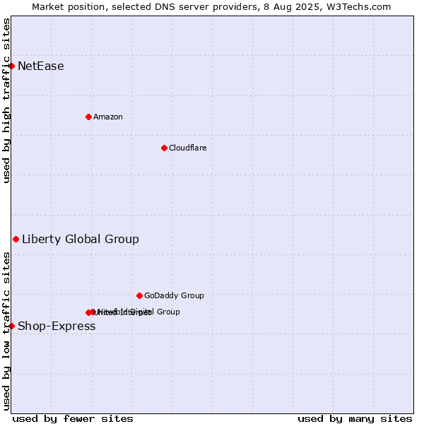 Market position of Liberty Global Group vs. Shop-Express vs. NetEase