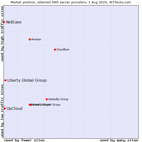 Market position of Liberty Global Group vs. UpCloud vs. NetEase