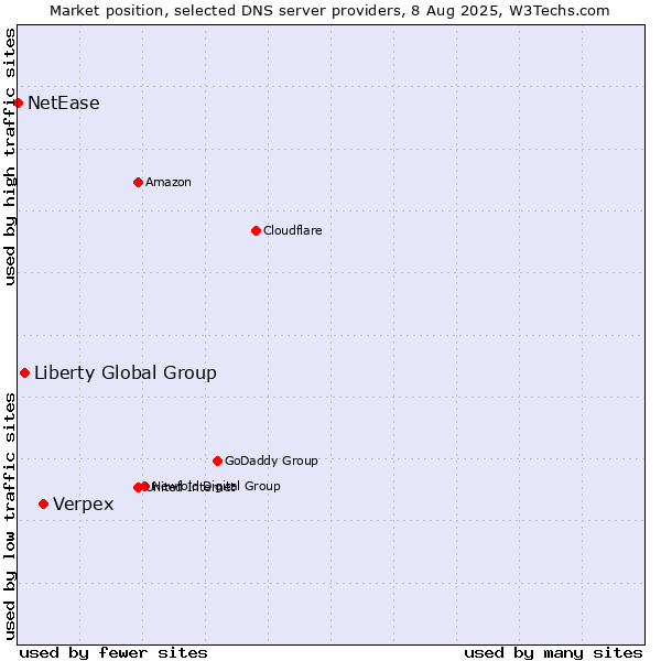Market position of Verpex vs. Liberty Global Group vs. NetEase