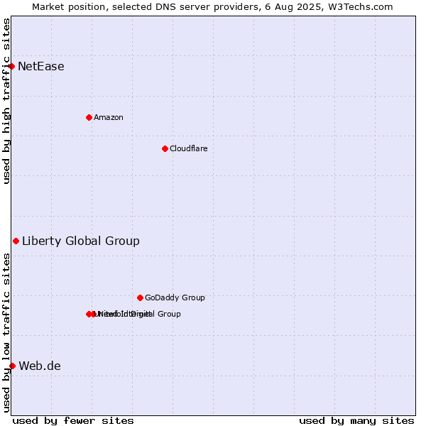 Market position of Liberty Global Group vs. Web.de vs. NetEase