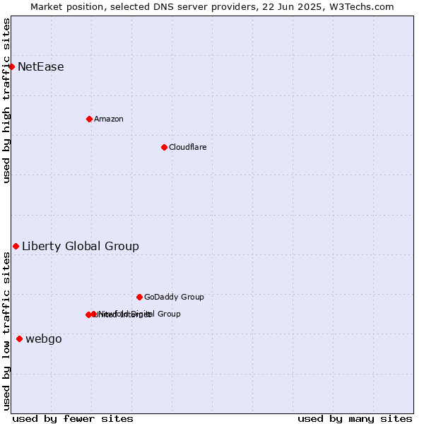 Market position of webgo vs. Liberty Global Group vs. NetEase