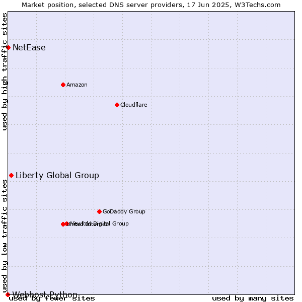 Market position of Liberty Global Group vs. NetEase vs. Webhost Python