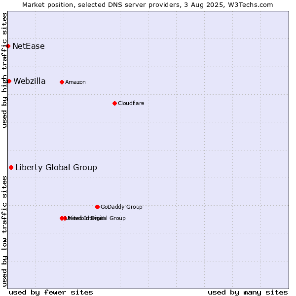 Market position of Liberty Global Group vs. Webzilla vs. NetEase