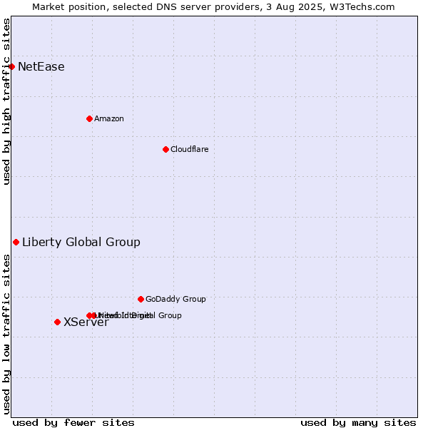 Market position of XServer vs. Liberty Global Group vs. NetEase