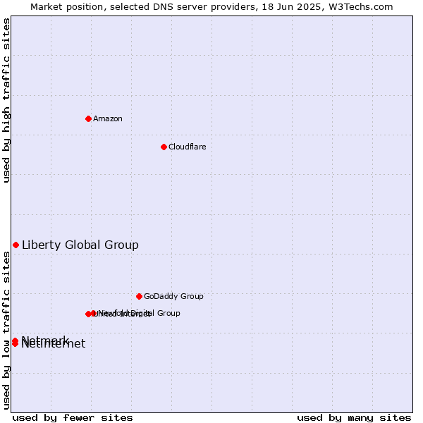 Market position of Liberty Global Group vs. Netinternet vs. Netmark