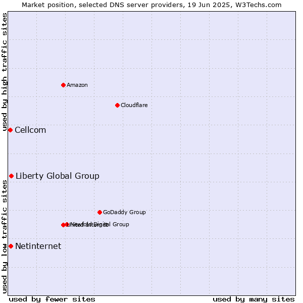 Market position of Liberty Global Group vs. Netinternet vs. Cellcom