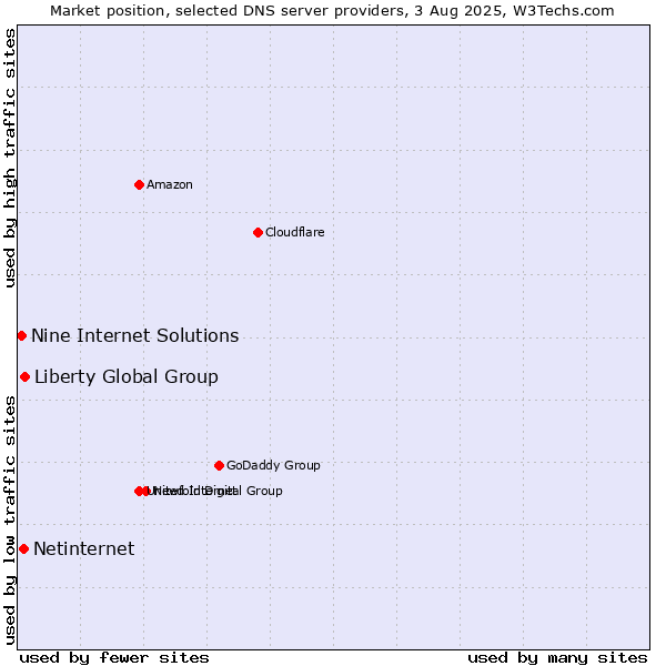 Market position of Liberty Global Group vs. Netinternet vs. Nine Internet Solutions