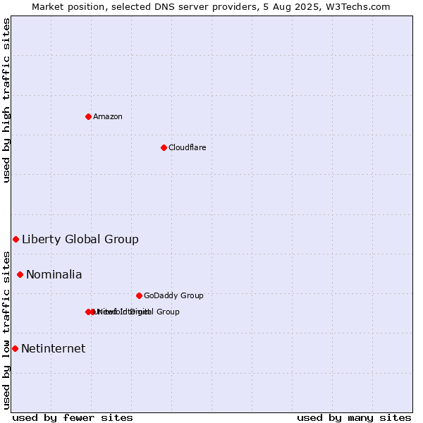 Market position of Nominalia vs. Liberty Global Group vs. Netinternet