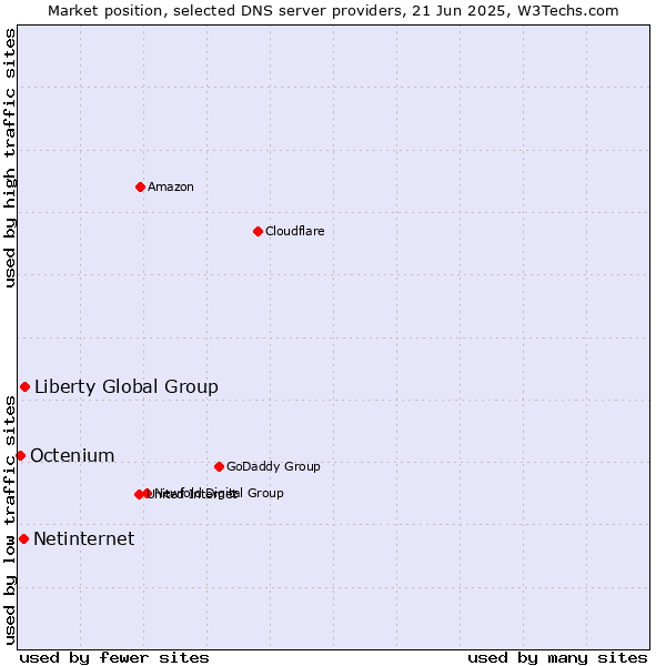 Market position of Liberty Global Group vs. Netinternet vs. Octenium