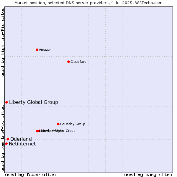 Market position of Oderland vs. Liberty Global Group vs. Netinternet