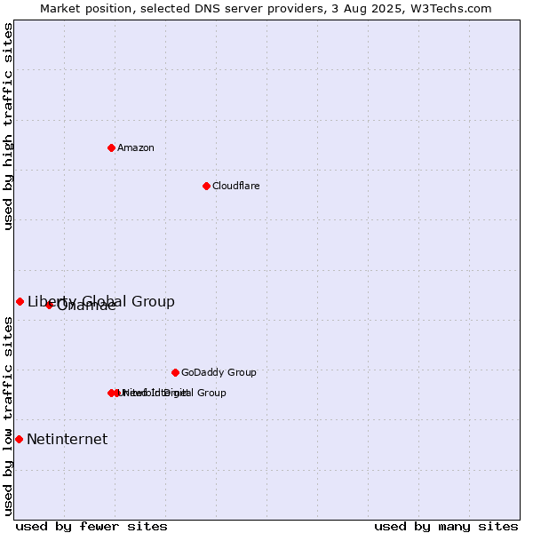 Market position of Onamae vs. Liberty Global Group vs. Netinternet