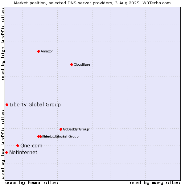 Market position of One.com vs. Liberty Global Group vs. Netinternet
