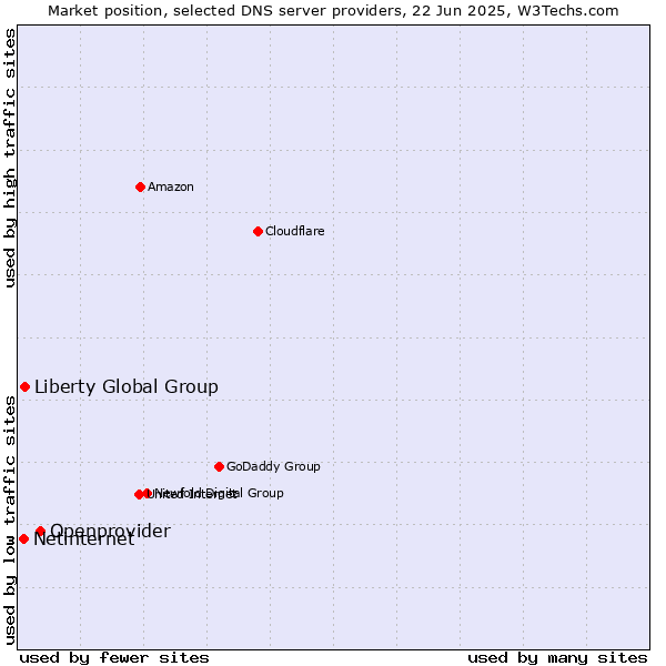 Market position of Openprovider vs. Liberty Global Group vs. Netinternet